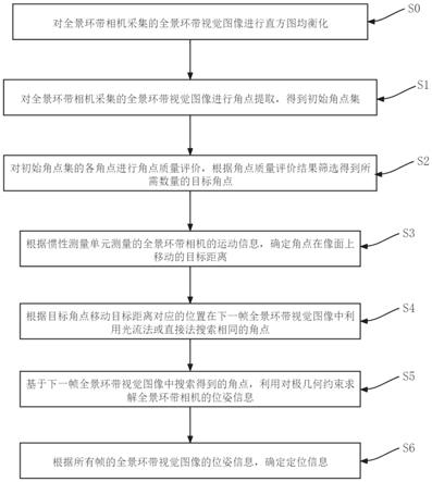 一种基于全景环带相机的视觉SLAM方法及系统与流程