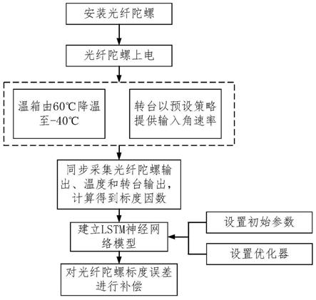 一种基于LSTM的光纤陀螺标度因数误差补偿方法