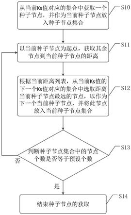 一种集群中获取服务器种子节点的方法、装置及介质与流程