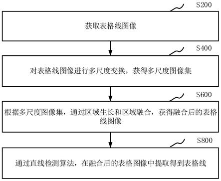 表格线检测方法、装置、计算机设备和存储介质与流程