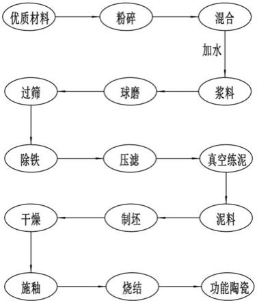 一种功能陶瓷制备工艺的制作方法