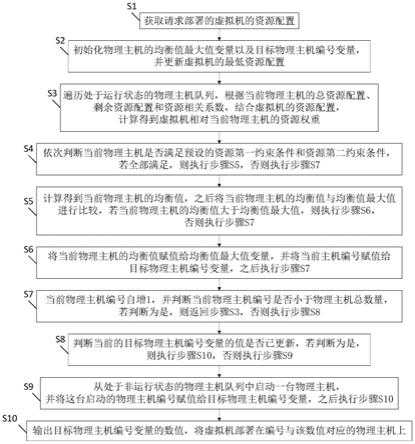 一种基于应用特征的虚拟机部署方法与流程