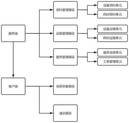 一种基于大数据的设备运维系统及方法与流程