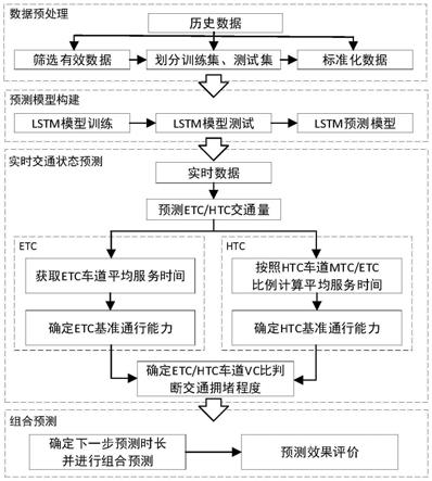 面向交通流管控的收费站交通流组合预测方法及系统