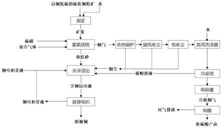 高铜低硫的硫化铜精矿的富氧焙烧方法和阴极铜与流程