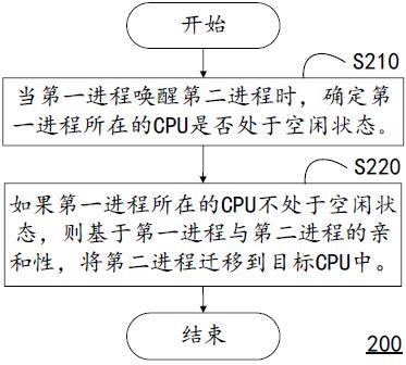 一种进程迁移方法、计算设备及可读存储介质与流程