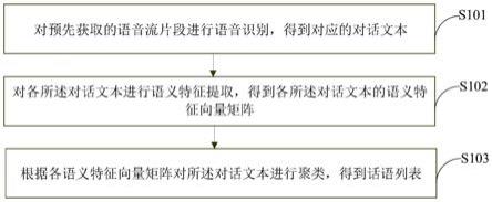 一种话语提取方法及装置与流程