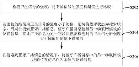 物联网模块定位方法、装置、系统和存储介质与流程