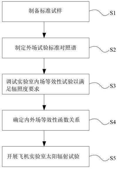 飞机测试用基于红外光源等效的太阳辐射试验系统及方法与流程