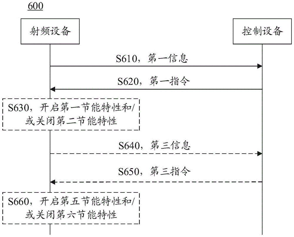 控制方法及装置与流程