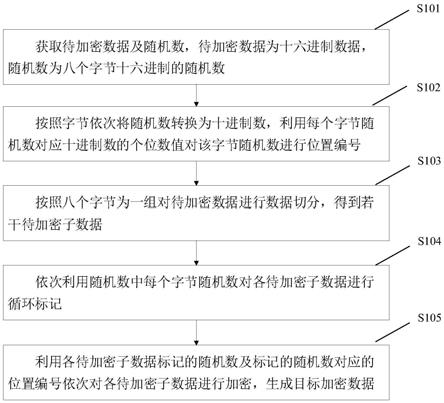 一种数据加密方法及装置与流程