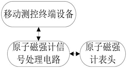 原子磁强计线宽在线测控系统及方法与流程