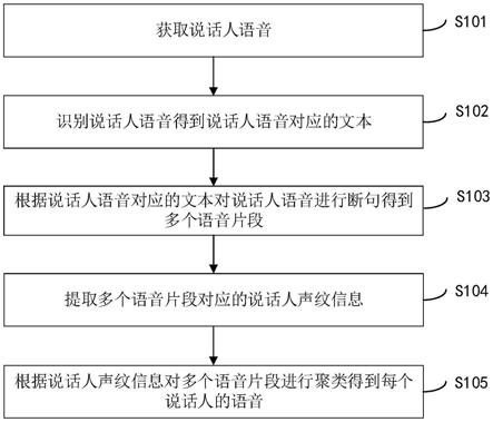 一种说话人语音分割方法、装置、电子设备和存储介质与流程