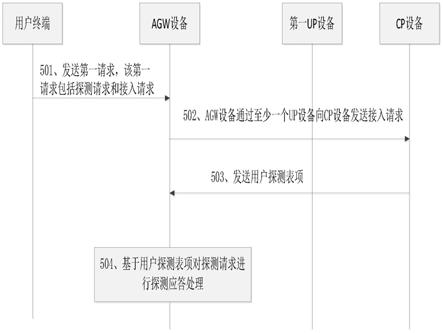 一种用户接入处理的方法及其相关设备与流程