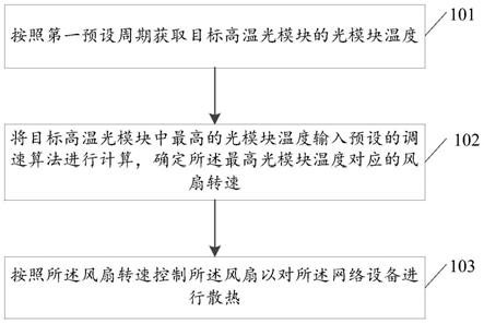 网络设备的温控调速方法及装置与流程