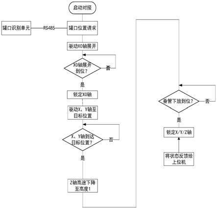 一种流体罐车装车用自动对接装置及方法与流程