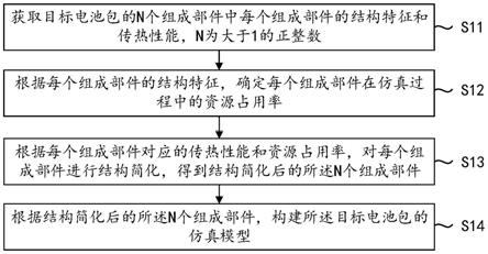 一种电池包仿真方法和装置与流程