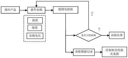 滑环绝缘电阻性能的极限试验方法及系统与流程