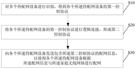 配网的方法、装置、计算机可读存储介质及终端设备与流程