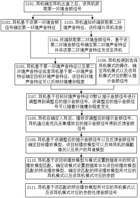 一种耳机模式对应的参数确定方法、耳机、终端和系统与流程