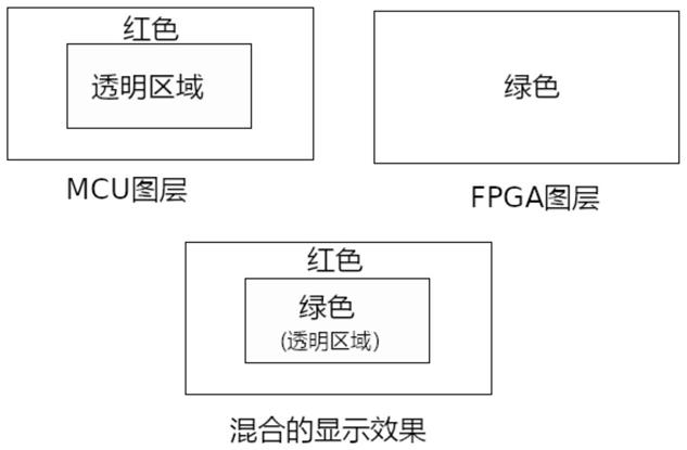 MCU与FPGA驱动液晶屏的电路、显示屏及电子设备的制作方法