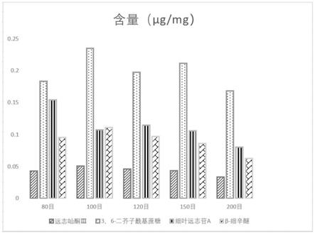 一种开心散的制备方法