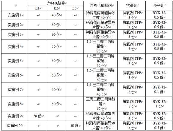 一种UV面漆及其制备方法和应用与流程