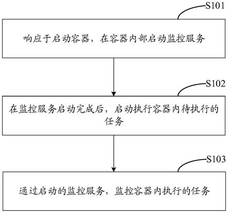 基于容器的任务处理方法、装置、设备、介质及产品与流程