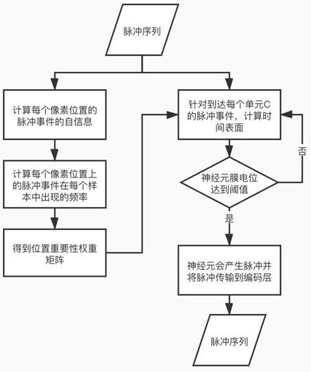 一种基于脉冲事件的时间表面特征提取方法