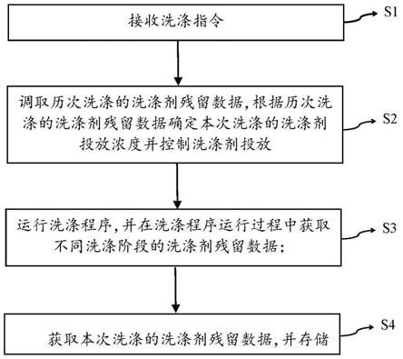 一种具有自动投放功能的洗衣机及控制方法与流程