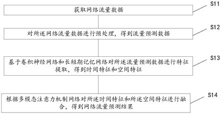 基于深度学习的网络流量预测方法、装置、设备及介质与流程