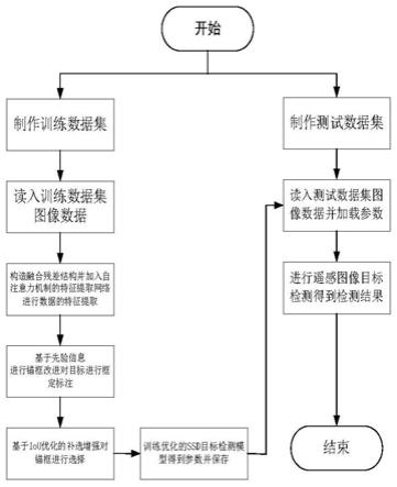 一种改进的复杂背景遥感图像目标检测方法及系统