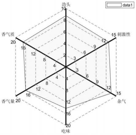 一种烟草主流烟气内在质量的分析方法与流程