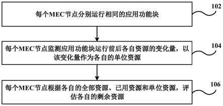 资源处理方法、系统及计算机可读存储介质与流程