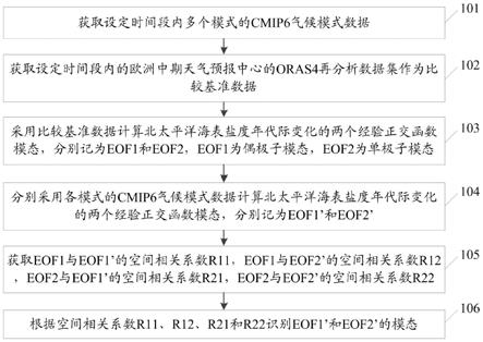 一种北太平洋海表盐度年代际模态识别方法及系统与流程