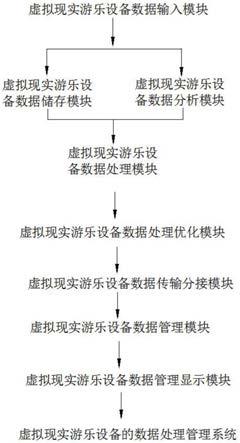 一种基于虚拟现实游乐设备的数据处理管理系统