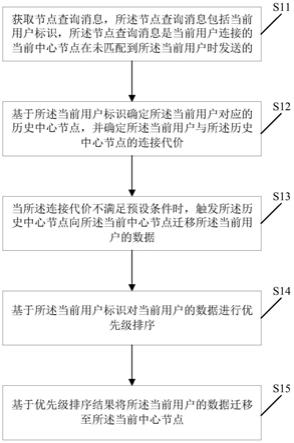 一种数据迁移的方法及装置、电子设备与流程