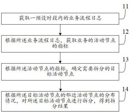 一种业务活动节点的拆分方法、装置及设备与流程