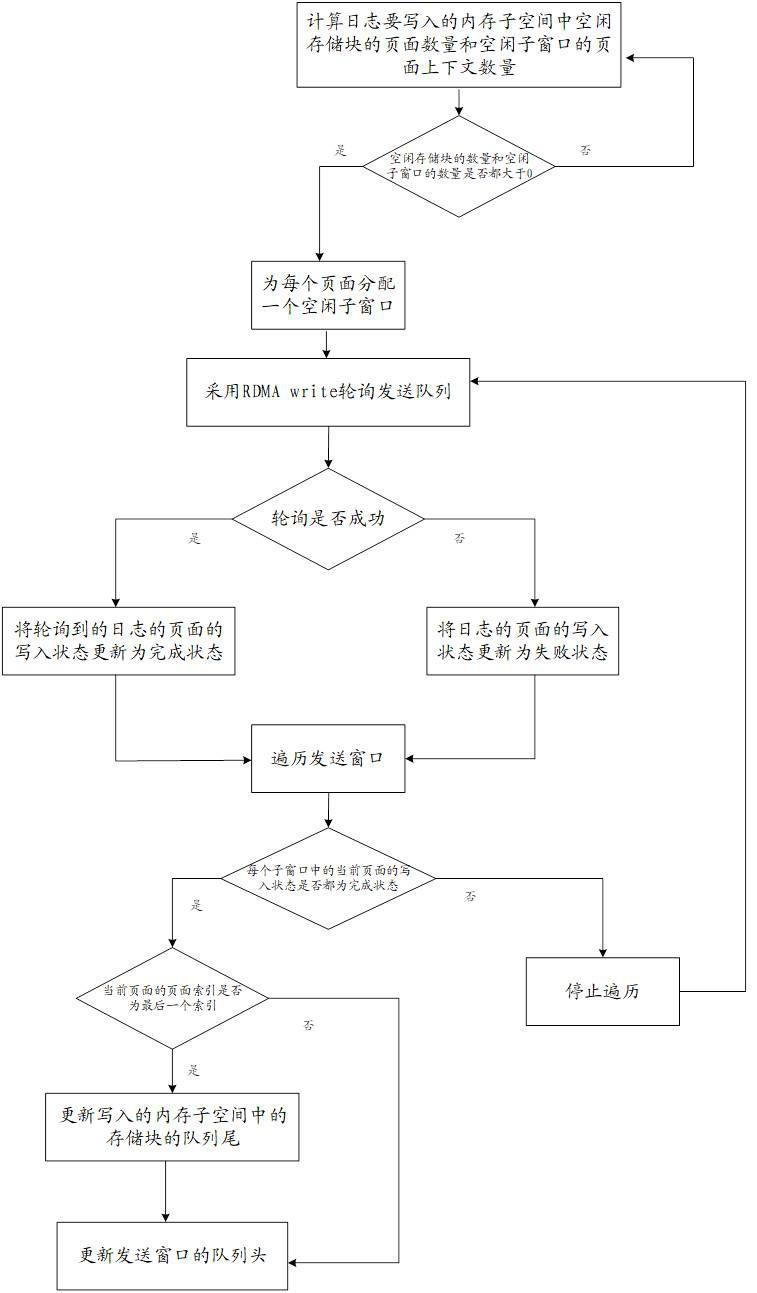 日志写入方法及其装置、电子设备及存储介质与流程