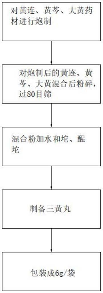 一种三黄丸的制备方法与流程