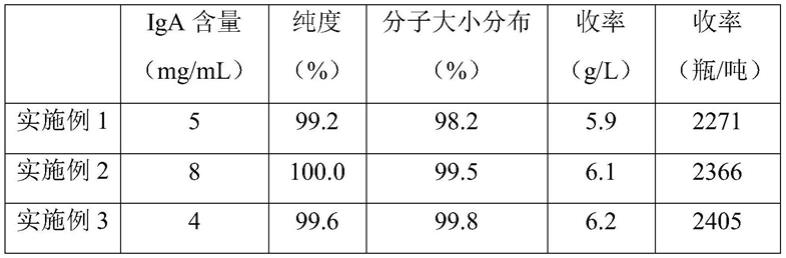 一种高纯度、低IgA含量静注人免疫球蛋白的制备工艺的制作方法