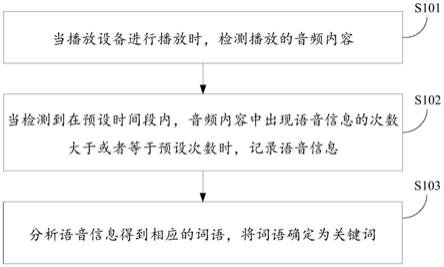 关键词确定方法及装置与流程