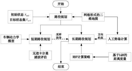 基于离线增量学习的自动驾驶汽车路径规划方法及系统