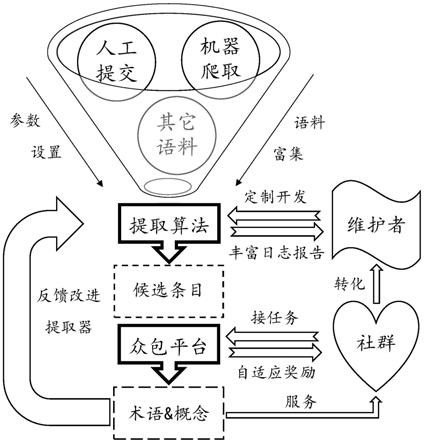 动态维护优质科技概念库的人机合作系统及方法与流程