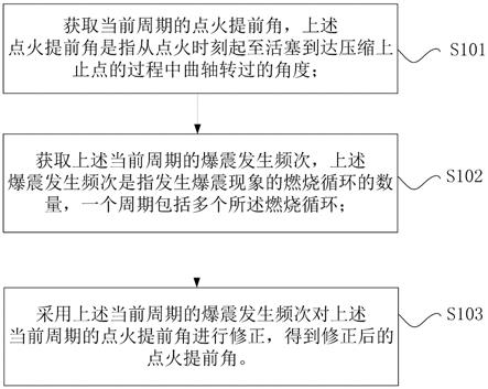 确定点火提前角的方法、装置及天然气发动机系统与流程