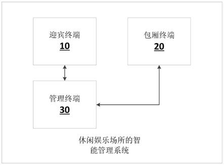 一种休闲娱乐场所的智能管理系统及方法与流程