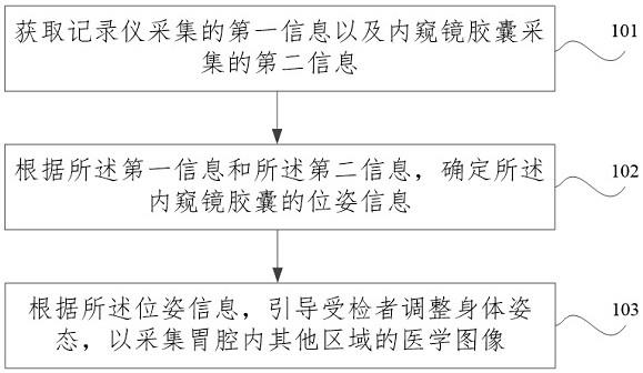 内窥镜胶囊轨迹引导方法、装置及系统与流程