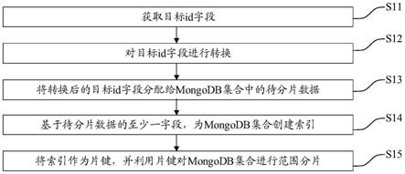 MongoDB数据库分片方法、电子设备及存储介质与流程