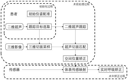 腹腔内柔性组织呼吸实时图像矫正方法及装置