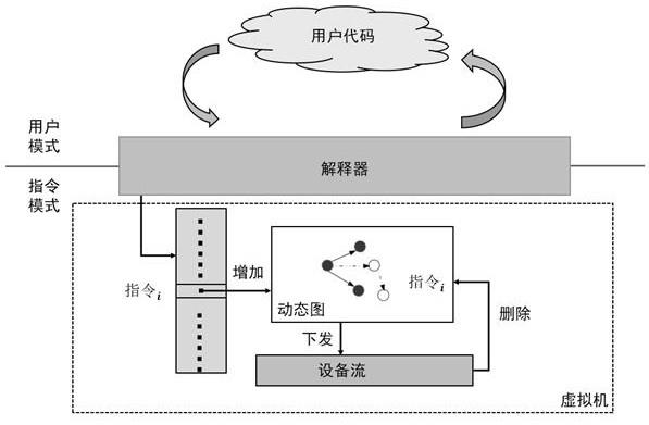 一种用于神经网络计算的动态图执行方法及装置与流程